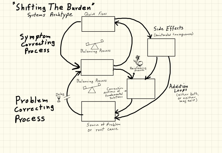 Shifting the Burden