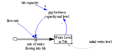 System Dynamics